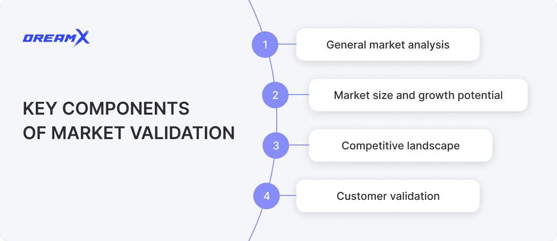 Key components of market validation