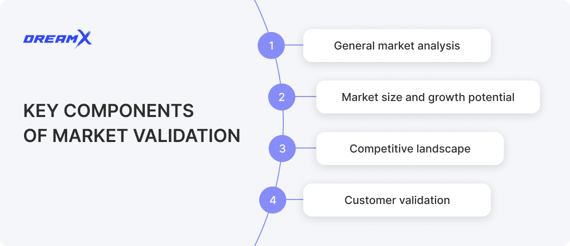 Key components of market validation