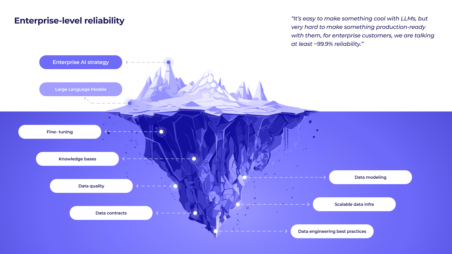 Tangos pitch deck enterprise-level reliability slide design