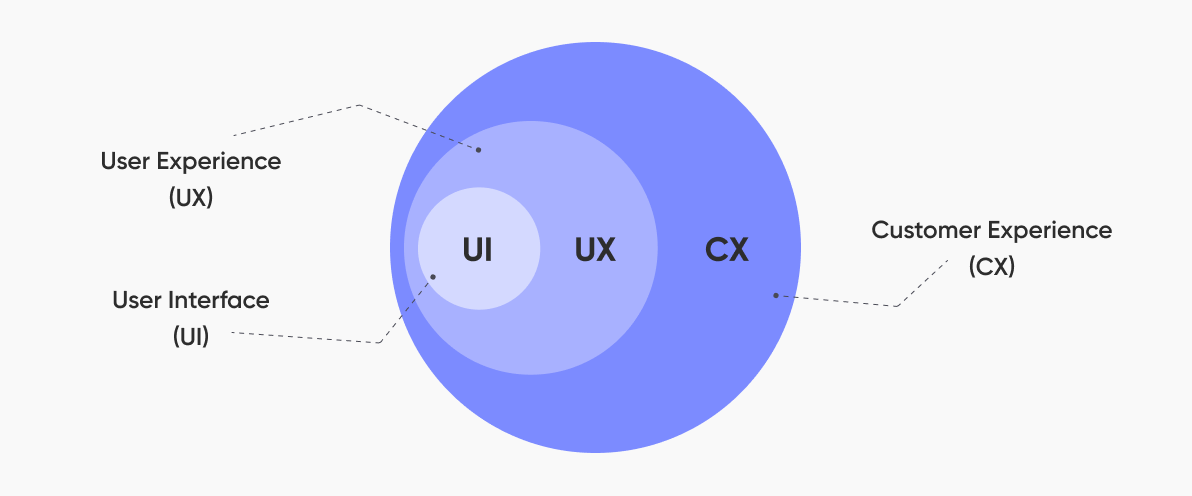 ui, ux and cx designs